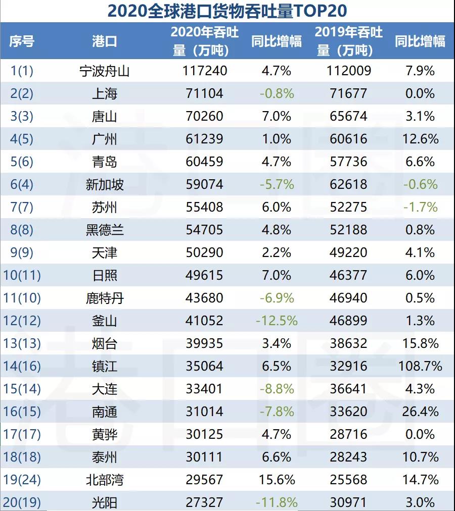 全球前20大貨物吞吐量港口排名出爐，中國港口占據(jù)15個(gè)席位