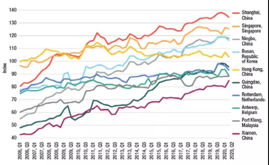 全球前20大貨物吞吐量港口排名出爐，中國港口占據(jù)15個(gè)席位