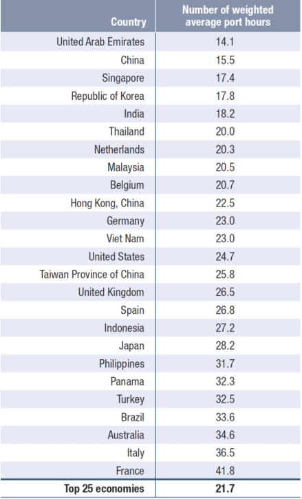全球前20大貨物吞吐量港口排名出爐，中國港口占據(jù)15個(gè)席位