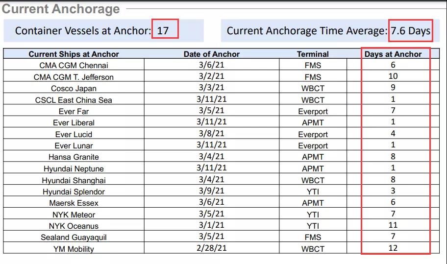 洛杉磯、長灘港貨量不降反升，擁堵成為新常態(tài)，至少持續(xù)到夏季
