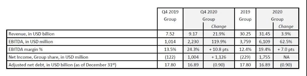剛剛，達(dá)飛公布2020年凈利潤17.55億美元，EBITDA增長62.5%，樂觀看待2021年 
