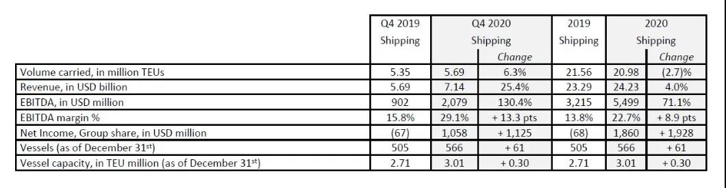 剛剛，達(dá)飛公布2020年凈利潤17.55億美元，EBITDA增長62.5%，樂觀看待2021年 