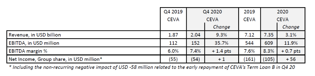 剛剛，達(dá)飛公布2020年凈利潤17.55億美元，EBITDA增長62.5%，樂觀看待2021年 