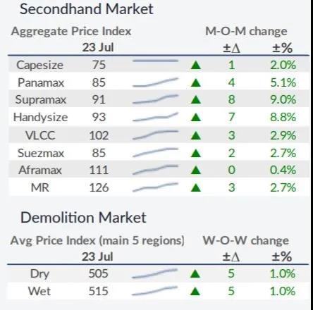 干散貨市場仍有充足動力