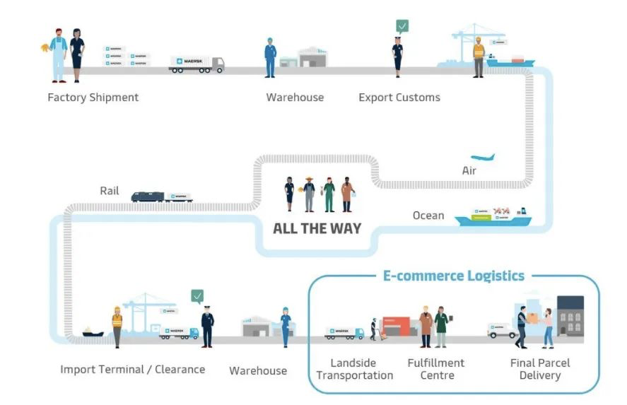 馬士基宣布收購該領(lǐng)域兩大頂級物流商，擴(kuò)大全球倉儲配送領(lǐng)域落地能力