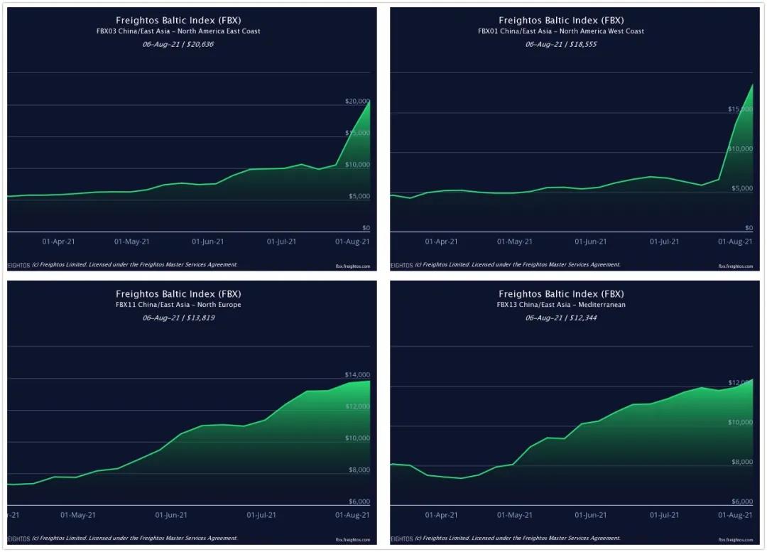 中美運費突破2萬美元創(chuàng)新高！合同運價飆升28.1%！極端運價將持續(xù)到春節(jié)
