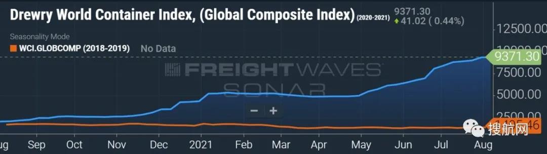 全球需求僅增長3%，為什么運費這么高？