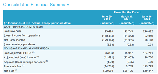 兩家油輪公司雙雙報虧，但看好下半年市場