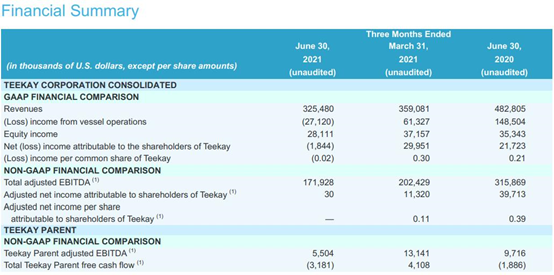 兩家油輪公司雙雙報虧，但看好下半年市場