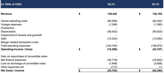 兩家油輪公司雙雙報虧，但看好下半年市場