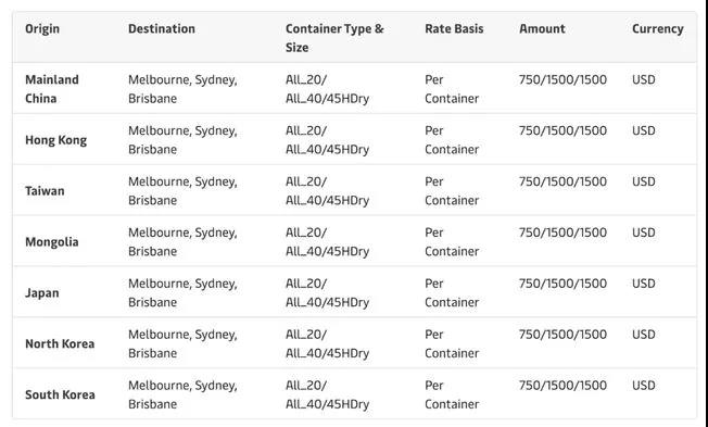 暴漲500%！中美運(yùn)費(fèi)破2萬美元?jiǎng)?chuàng)新高，多家船司繼續(xù)上調(diào)附加費(fèi)！