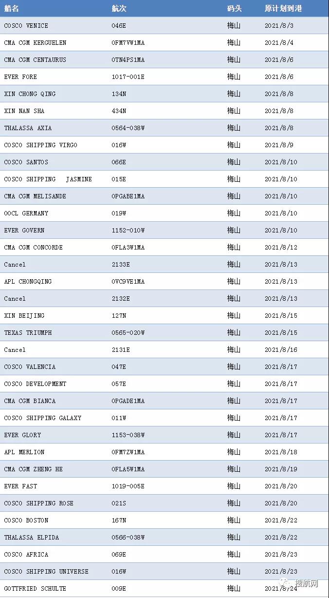 梅山碼頭關(guān)閉，幾大船公司宣布跳港轉(zhuǎn)向上海！附受影響航次列表