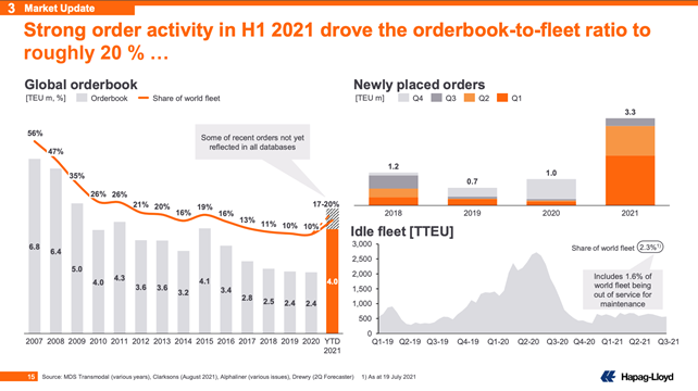 赫伯羅特上半年凈利33億美元，集運(yùn)市場(chǎng)2022年有望緩解