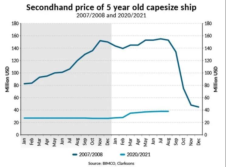 干散貨航運處于超級周期？