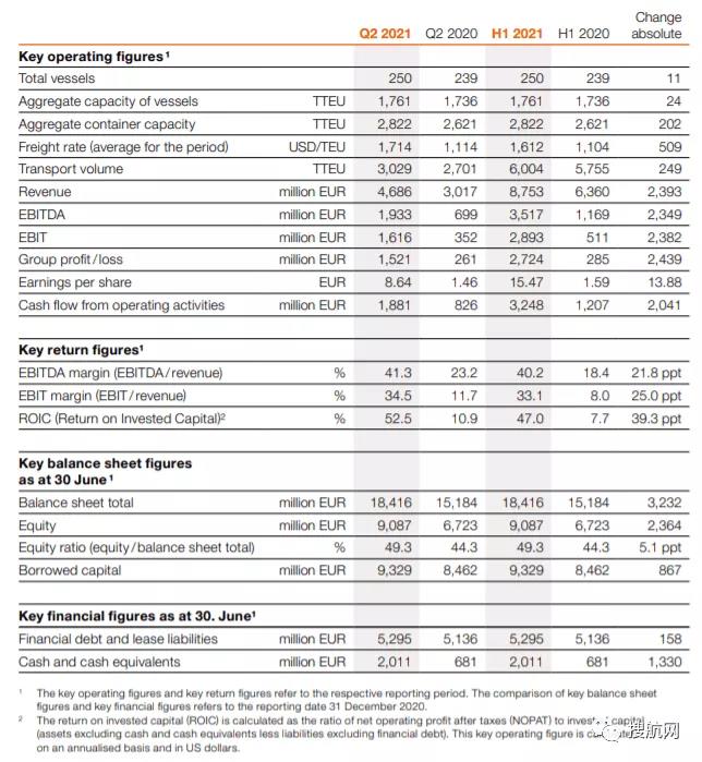 上半年利潤(rùn)增長(zhǎng)近十倍！又有兩家船公司業(yè)績(jī)創(chuàng)紀(jì)錄