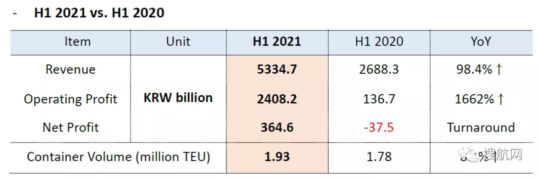 上半年利潤(rùn)增長(zhǎng)近十倍！又有兩家船公司業(yè)績(jī)創(chuàng)紀(jì)錄