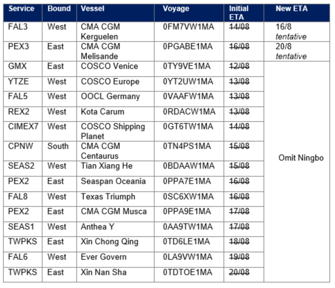 馬士基宣布這一航線8月停止掛靠寧波舟山港；達(dá)飛也有16個(gè)航次受影響
