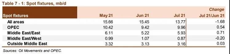 油輪市場依然疲軟，復(fù)蘇或延至2022年