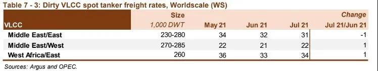 油輪市場依然疲軟，復(fù)蘇或延至2022年