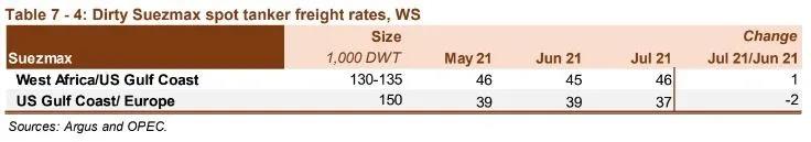 油輪市場依然疲軟，復(fù)蘇或延至2022年