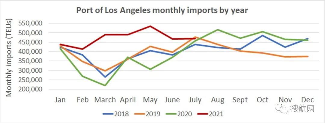 美西港口亮紅燈，錨地碼頭倉庫鐵路情況全面惡化，圣誕進(jìn)口面臨風(fēng)險
