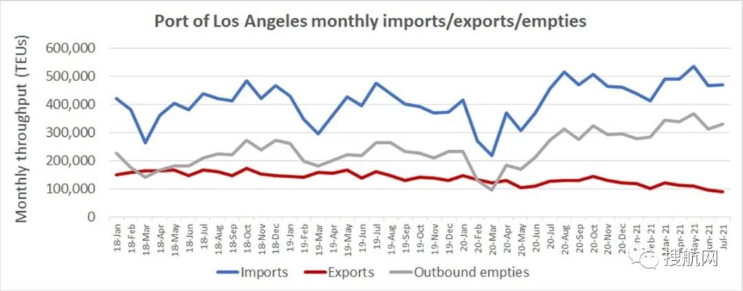 美西港口亮紅燈，錨地碼頭倉庫鐵路情況全面惡化，圣誕進(jìn)口面臨風(fēng)險