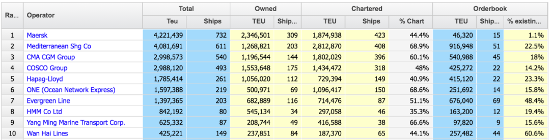 這家船公司斥資近1億美元，大規(guī)模訂購13270個集裝箱