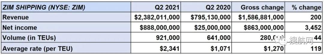 以星航運(yùn)第二季度凈收入增長(zhǎng)34倍！貨運(yùn)量同比增長(zhǎng)44%