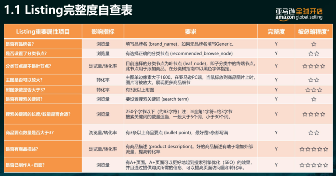 亞馬遜每天多少流量被廢棄？Listing圖片這樣優(yōu)化才有用