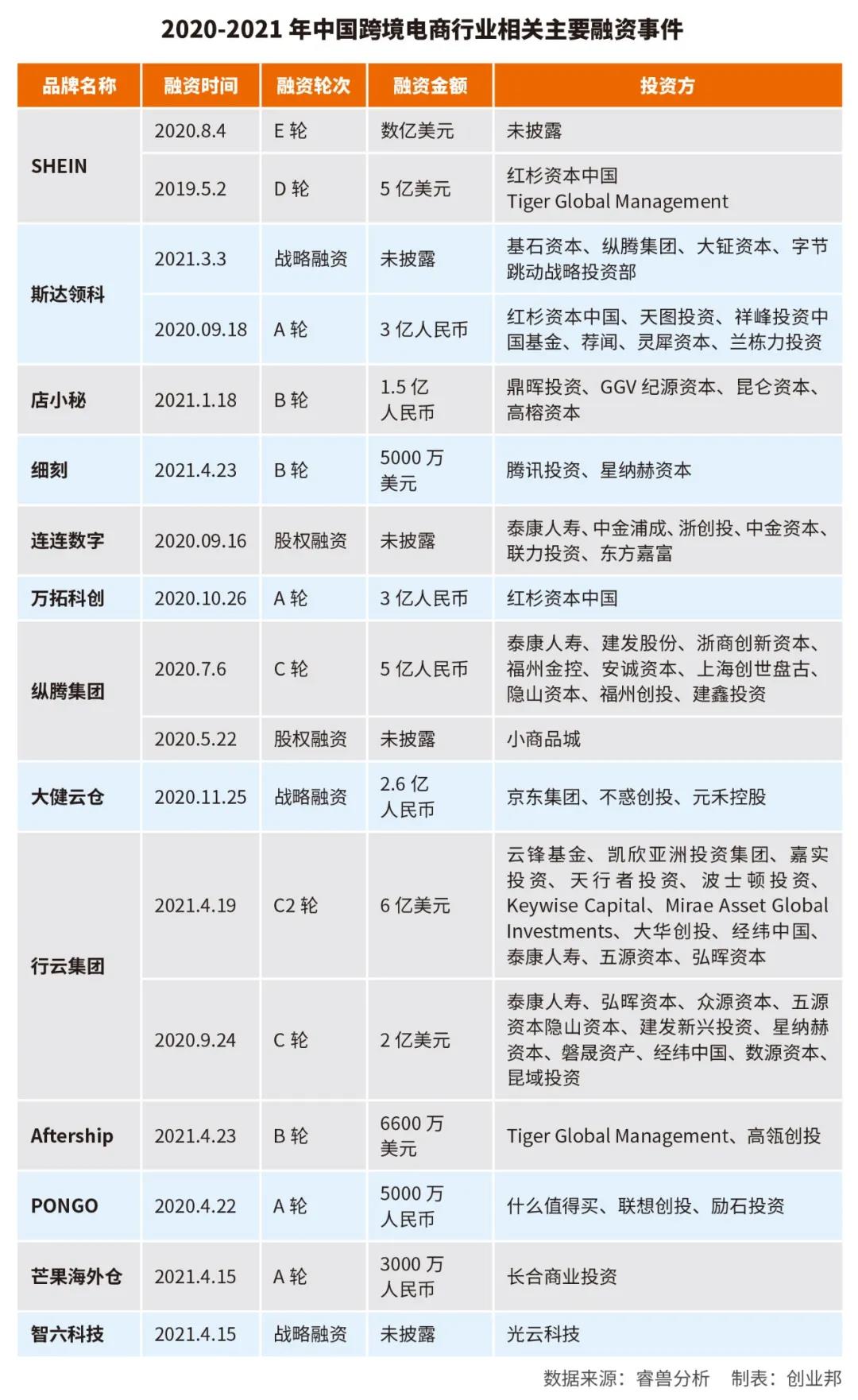 又一好消息！字節(jié)跳動再入股跨境電商賽道！