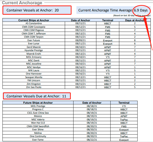 央視再曝光：擁堵再次加??！全球海運系統(tǒng)或面臨65年以來最大的危機