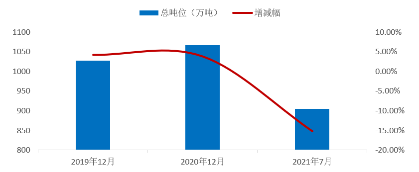 7月內(nèi)貿(mào)集裝箱走勢，看這幾大指標(biāo)就夠了
