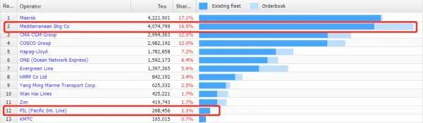 過去一年里，MSC買下了1.5個(gè)太平船務(wù)……