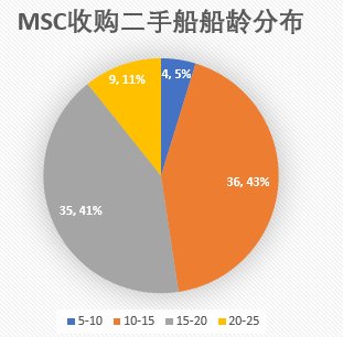 過去一年里，MSC買下了1.5個(gè)太平船務(wù)……