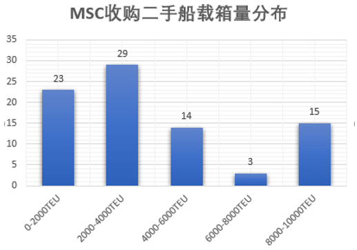 過去一年里，MSC買下了1.5個(gè)太平船務(wù)……