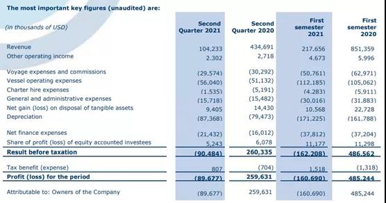 Euronav二季度虧損再加劇，達(dá)8968萬美元 