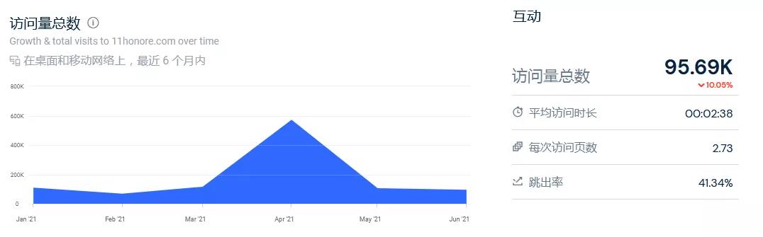 「SHEIN」也入局的大碼服裝市場：850億美金規(guī)模，頭部品牌只有4%滲透率