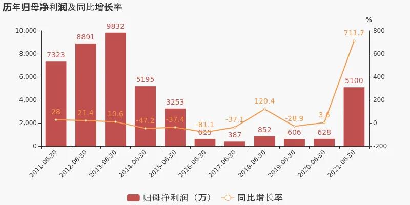 連云港（601008）上半年凈利潤(rùn)同比暴漲711.70%