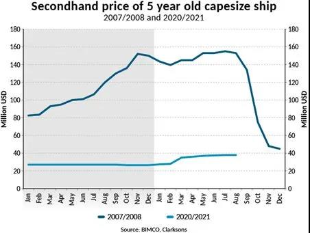 BIMCO：我們正面臨下一個(gè)干散貨航運(yùn)市場(chǎng)超級(jí)周期？
