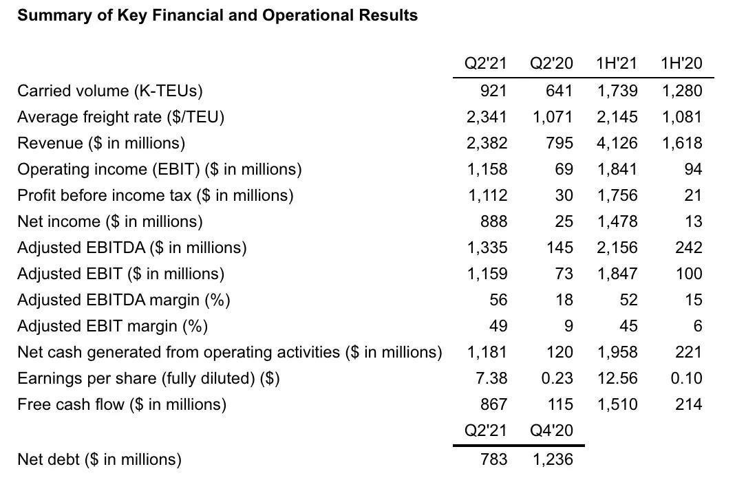 賺翻了的以星，要收購了！