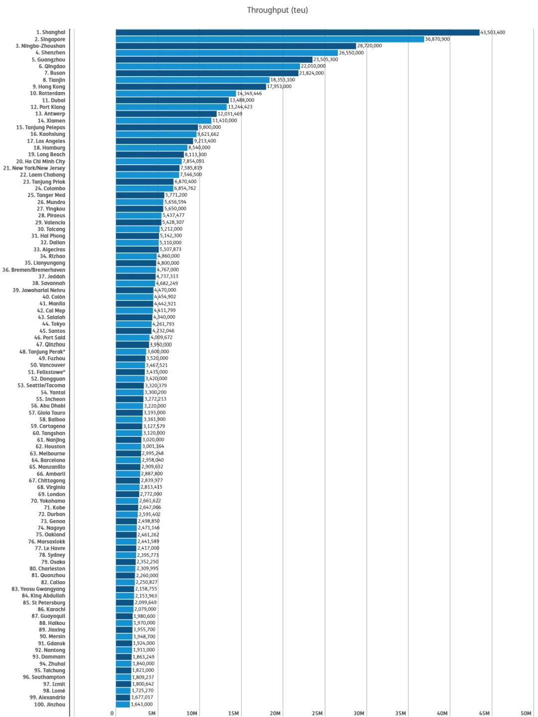 全球100大集裝箱港口排行榜出爐，中國港口占27席 