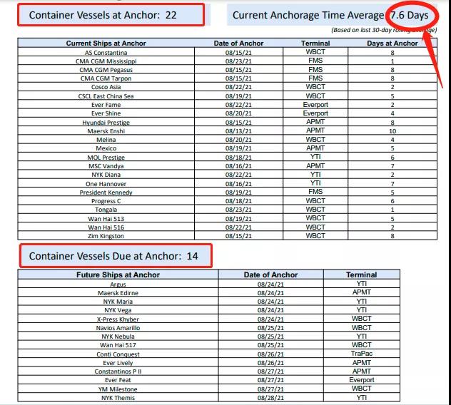 洛杉磯/長(zhǎng)灘港擁堵加劇，船公司運(yùn)力投放重返奧克蘭、塔科馬
