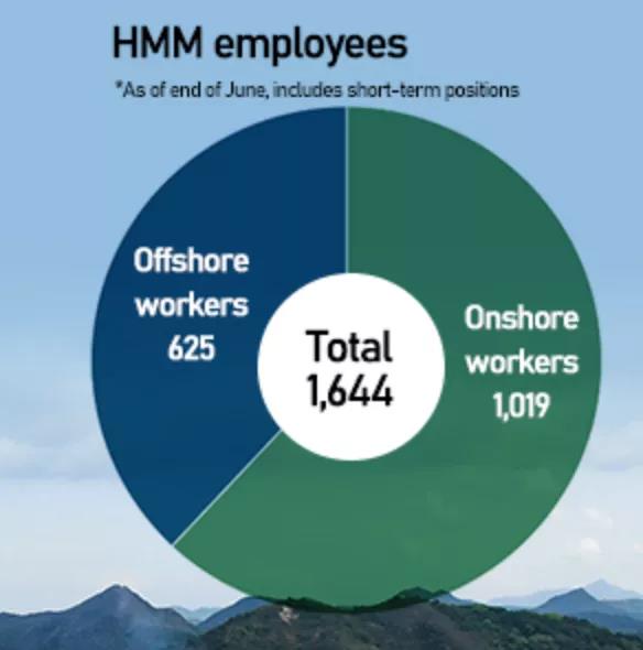317名HMM海員剛集體辭職，就向MSC投簡歷！HMM工會(huì)罷工延期