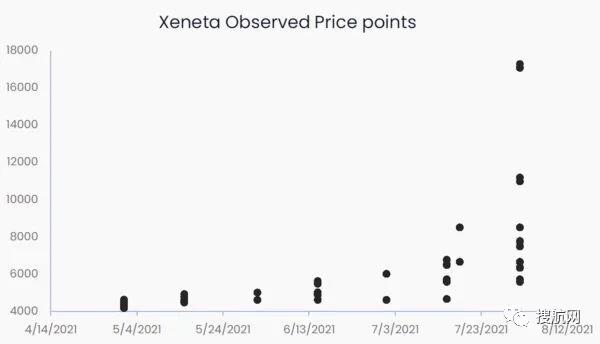 跨太平洋航線最高運(yùn)費(fèi)和最低運(yùn)費(fèi)差距近1.5萬美元，大型托運(yùn)人具有更大的競爭優(yōu)勢