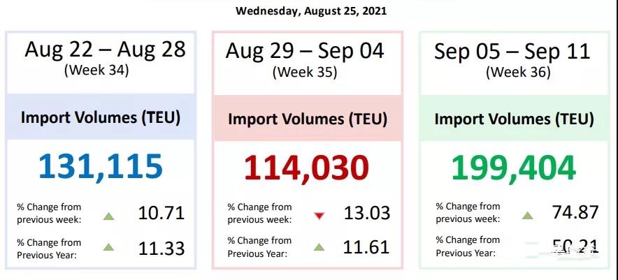 41艘！美西港口擁堵又創(chuàng)新紀錄，芝加哥奧黑爾機場貨物積壓長達六周！