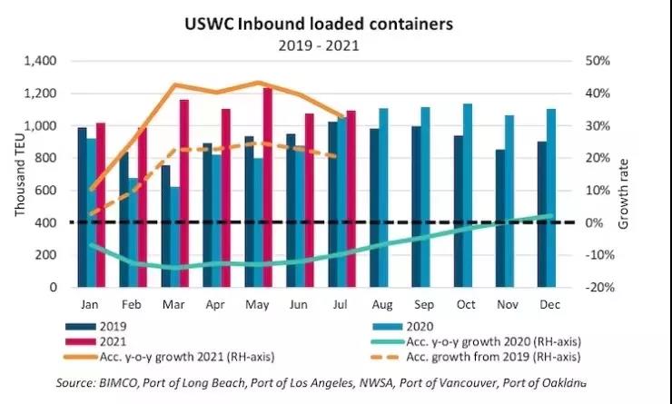 41艘！美西港口擁堵又創(chuàng)新紀錄，芝加哥奧黑爾機場貨物積壓長達六周！