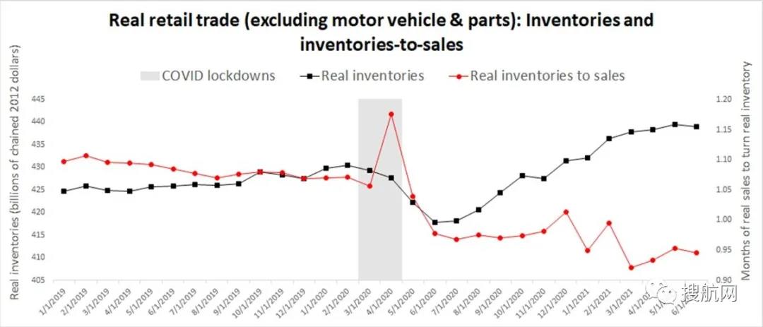 零售商品庫存補充速度跟不上銷售速度，極度擁擠的美國港口進口仍未見頂