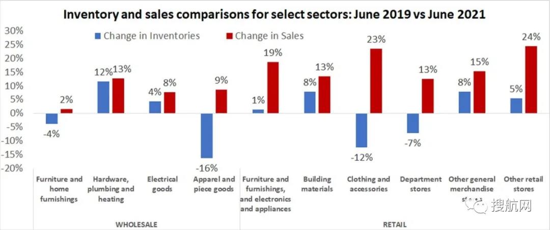 零售商品庫存補充速度跟不上銷售速度，極度擁擠的美國港口進口仍未見頂
