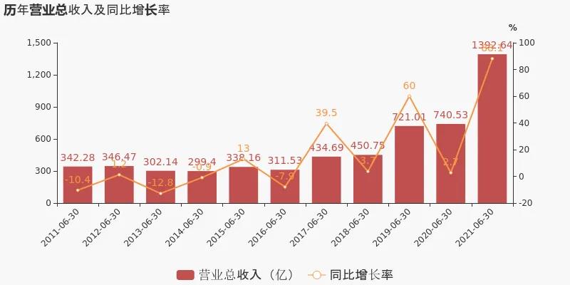 中遠(yuǎn)海控上半年大賺371億同比增31倍，運(yùn)價面臨上升壓力