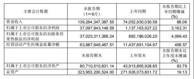 中遠(yuǎn)海控上半年大賺371億同比增31倍，運(yùn)價面臨上升壓力